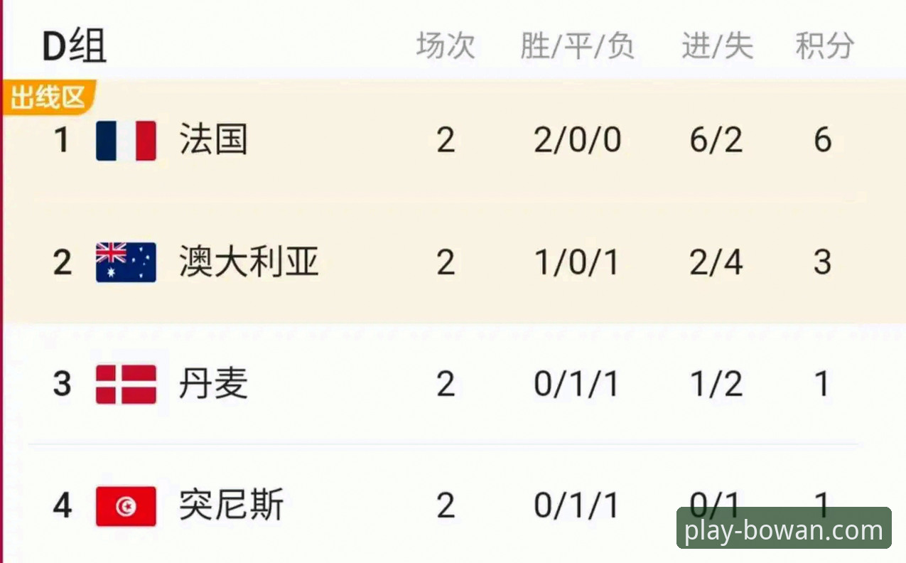 世界杯最新动态：荷兰大胜瑞典排名飙升，突尼斯惨败狂跌13位